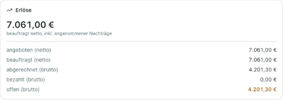 Erlöse am Projekt: angeboten, beauftragt, abgerechnet und offen (Beispieldaten aus dem GaLaBau)
